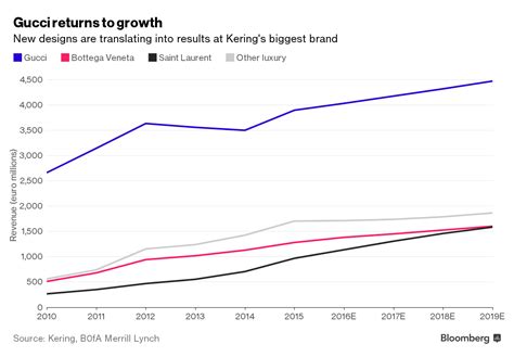 gucci performance|gucci revenue over the years.